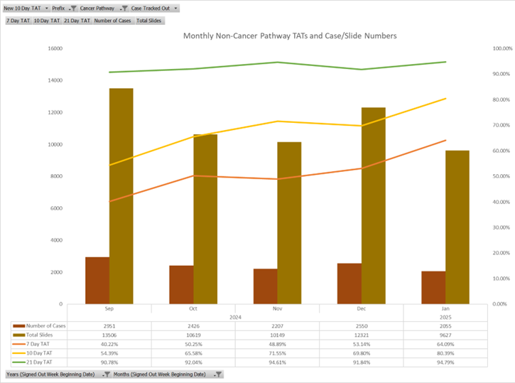 Bar chart of Non-cancer pathway TATs, data in table below.